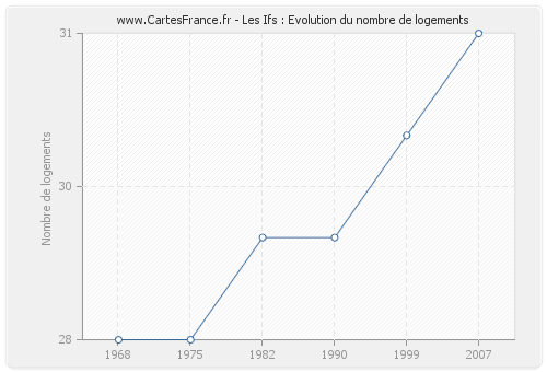 Les Ifs : Evolution du nombre de logements